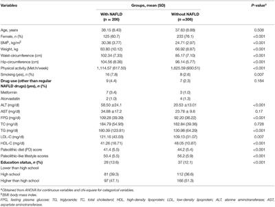 Adherence to a <mark class="highlighted">Paleolithic</mark> Diet in Combination With Lifestyle Factors Reduces the Risk for the Presence of Non-Alcoholic Fatty Liver Disease: A Case-Control Study